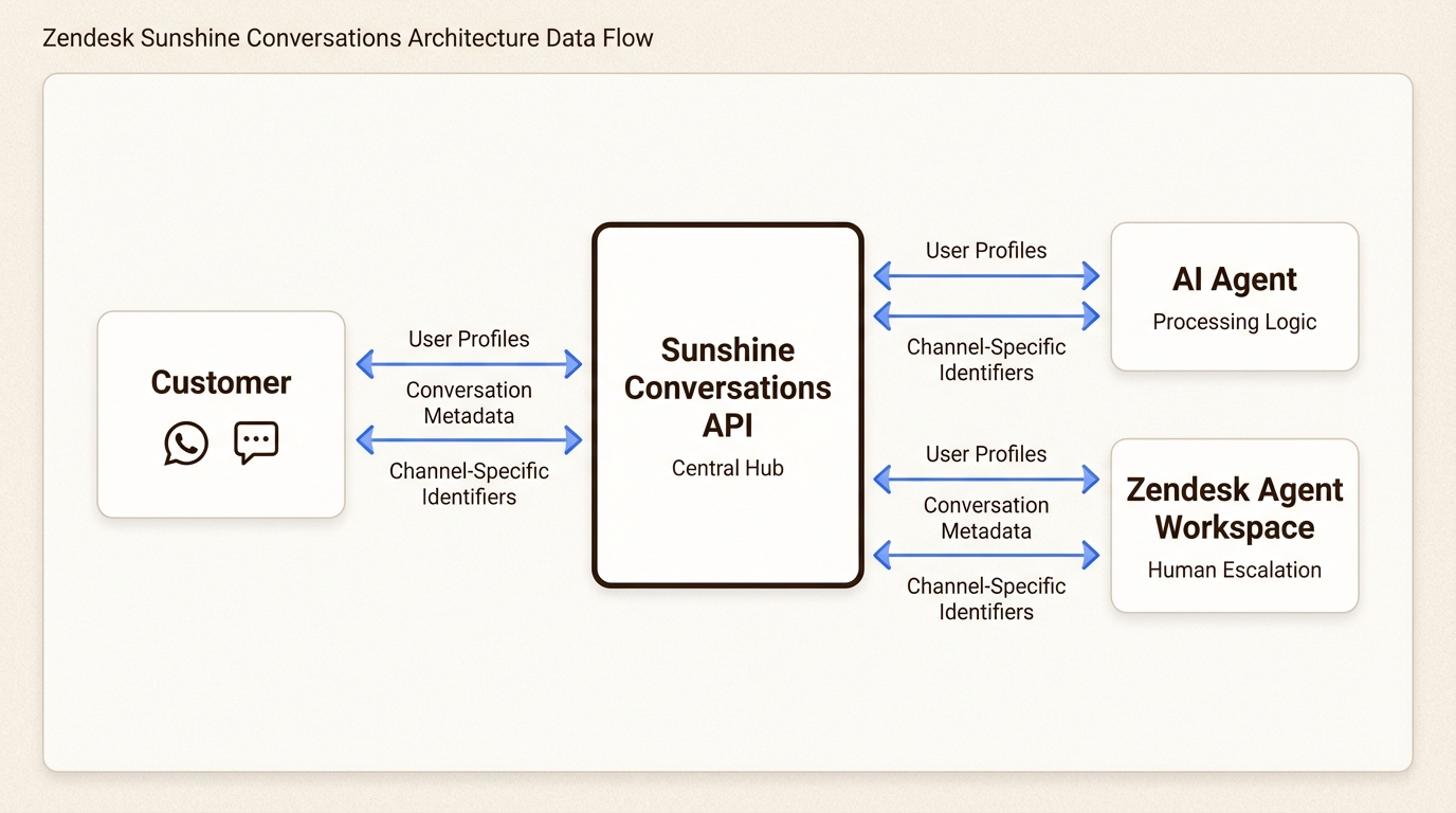 Arquitetura de dados unificada do cliente em canais de mensagens para agentes de IA e humanos