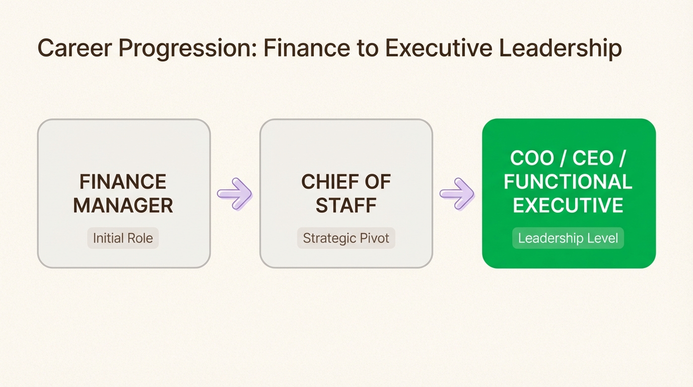 The Chief of Staff role accelerates advancement by an average of more than one level