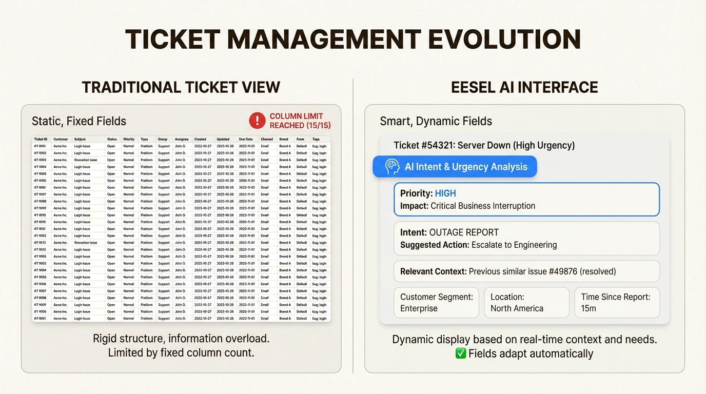 A organização de tickets alimentada por IA elimina restrições rígidas de coluna, destacando automaticamente informações críticas para cada solicitação de suporte.