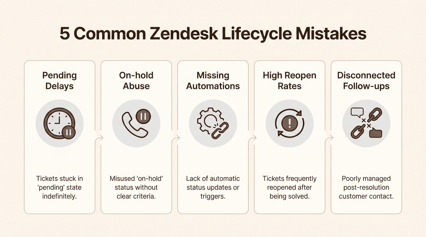 Armadilhas comuns no gerenciamento do ciclo de vida do ticket para manter uma fila de suporte saudável.