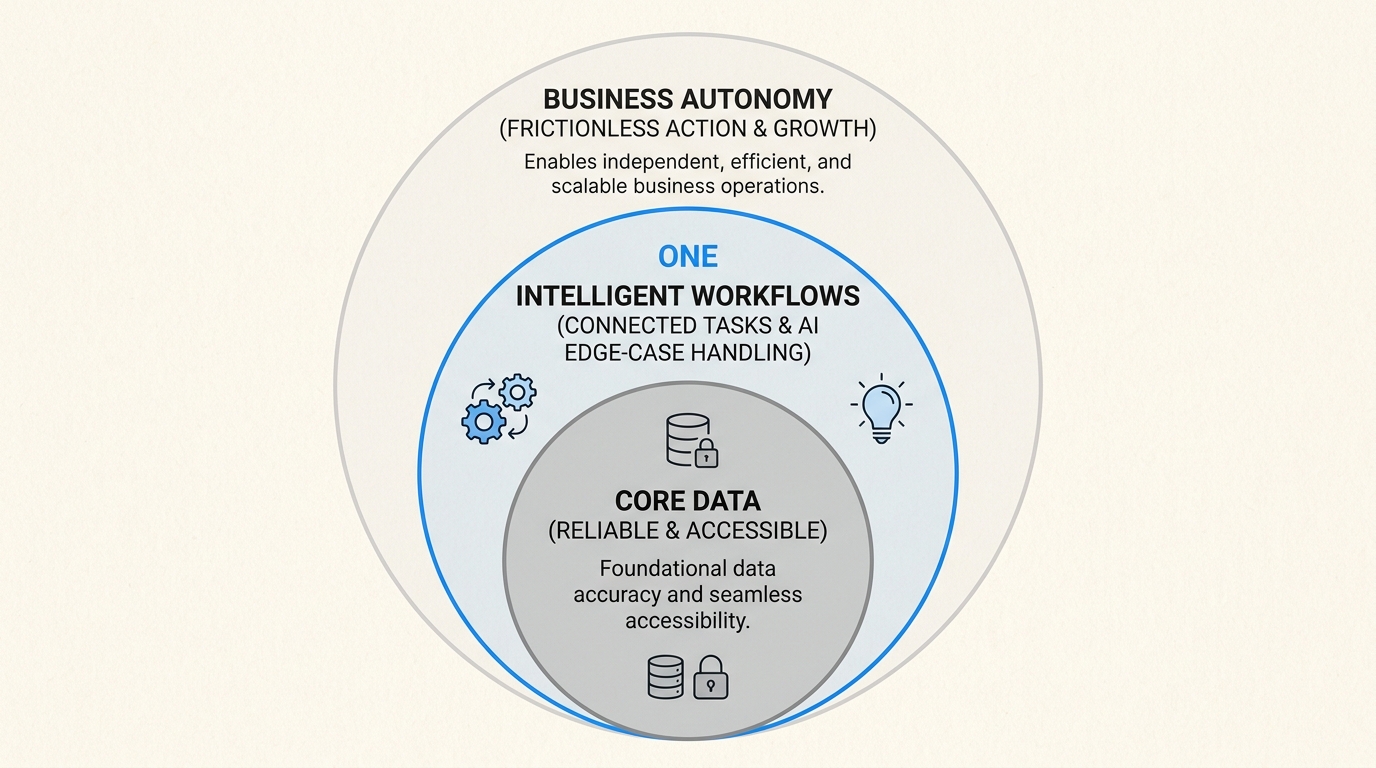 Visualize how reliable data and intelligent, AI-powered workflows form the essential foundation for achieving true business autonomy and frictionless growth.
