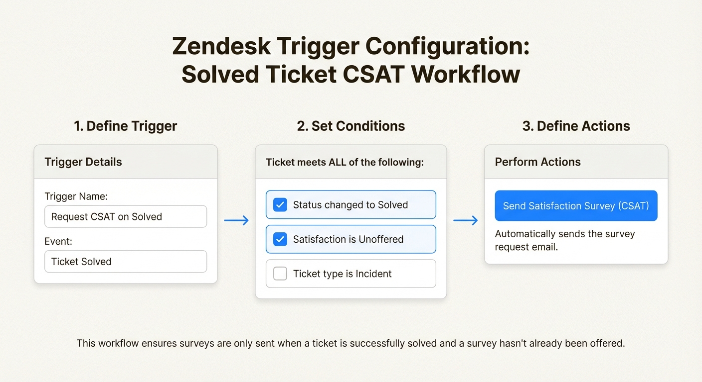 Um infográfico mostrando o fluxo de trabalho de criação de gatilho do Zendesk com caixas de seleção de condição para configuração automatizada de pesquisa.