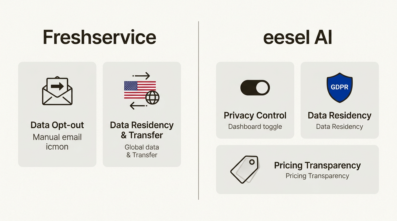 La comparación de los flujos de trabajo de privacidad de datos muestra la diferencia entre las solicitudes de soporte manuales y el control inmediato de autoservicio sobre su información.