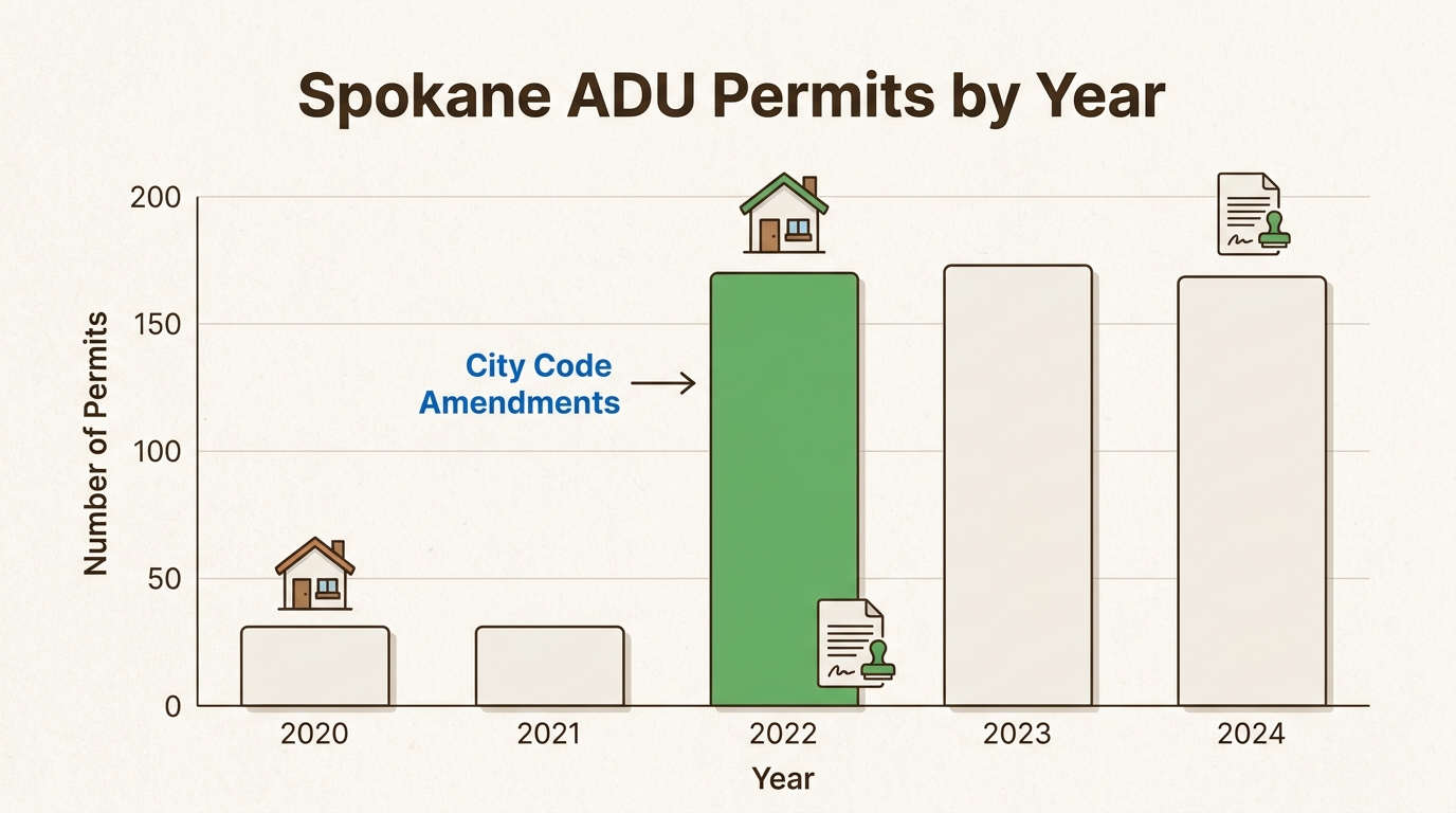 The dramatic increase in permit applications demonstrates how Spokane’s updated housing policies are successfully encouraging new residential construction.