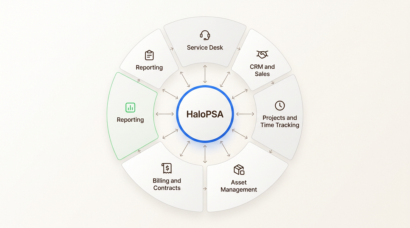 HaloPSA modules workflow diagram showing connected service desk, CRM, projects, assets, billing, and reporting