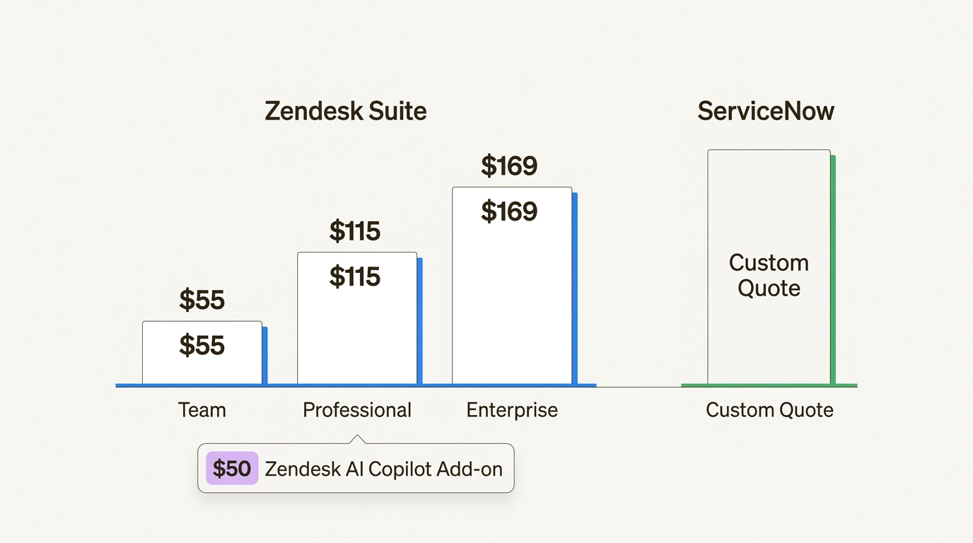 Zendesk proporciona precios claros y escalonados para una presupuestación predecible, mientras que ServiceNow utiliza un modelo empresarial personalizado adaptado a la escala organizativa específica.