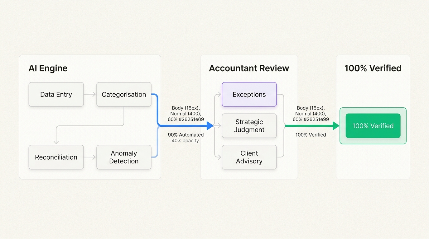 This hybrid audit workflow demonstrates how AI automates 90% of routine tasks, freeing accountants to focus on strategic judgment and client advisory.