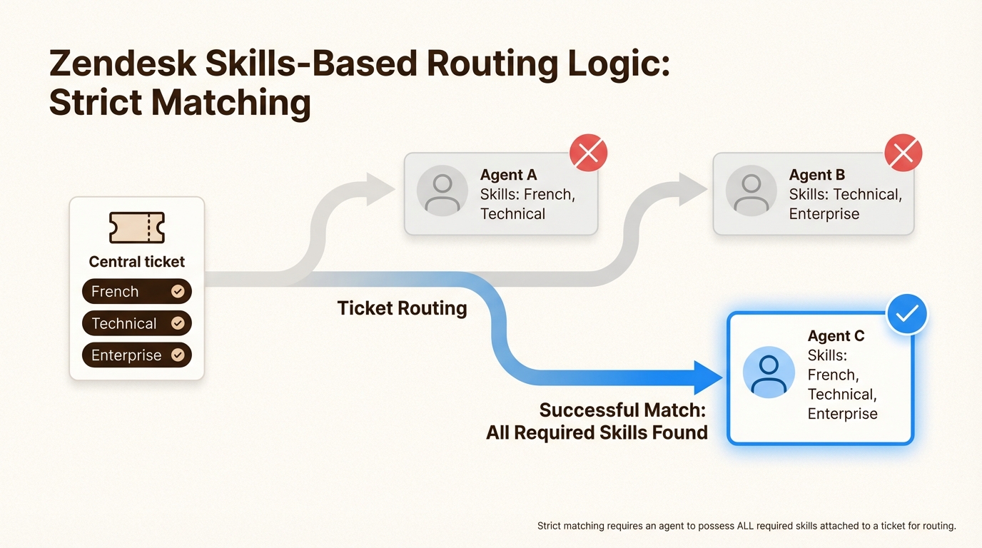 Diagrama de encaminhamento baseado em habilidades do Zendesk mostrando o fluxo de correspondência de ticket para agente