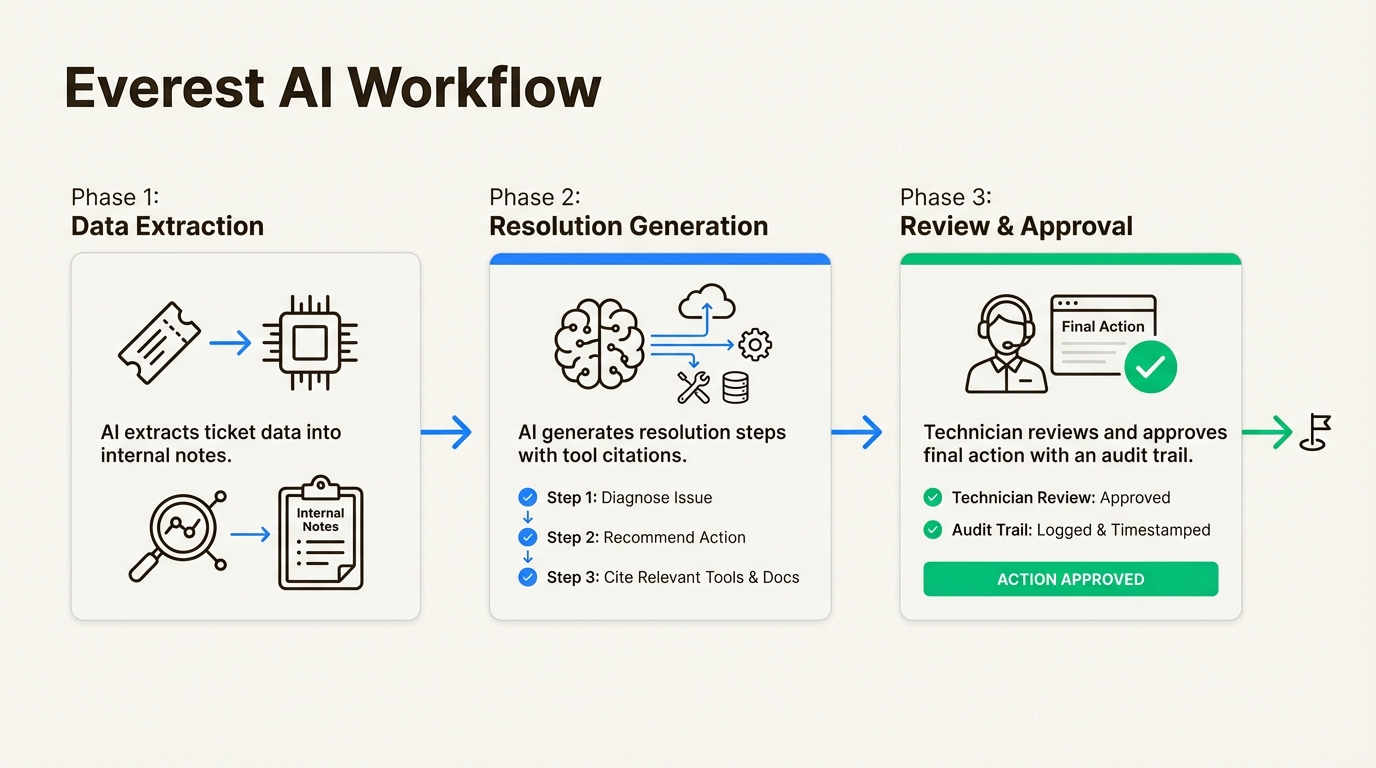 Everest AI three-step workflow for ticket resolution