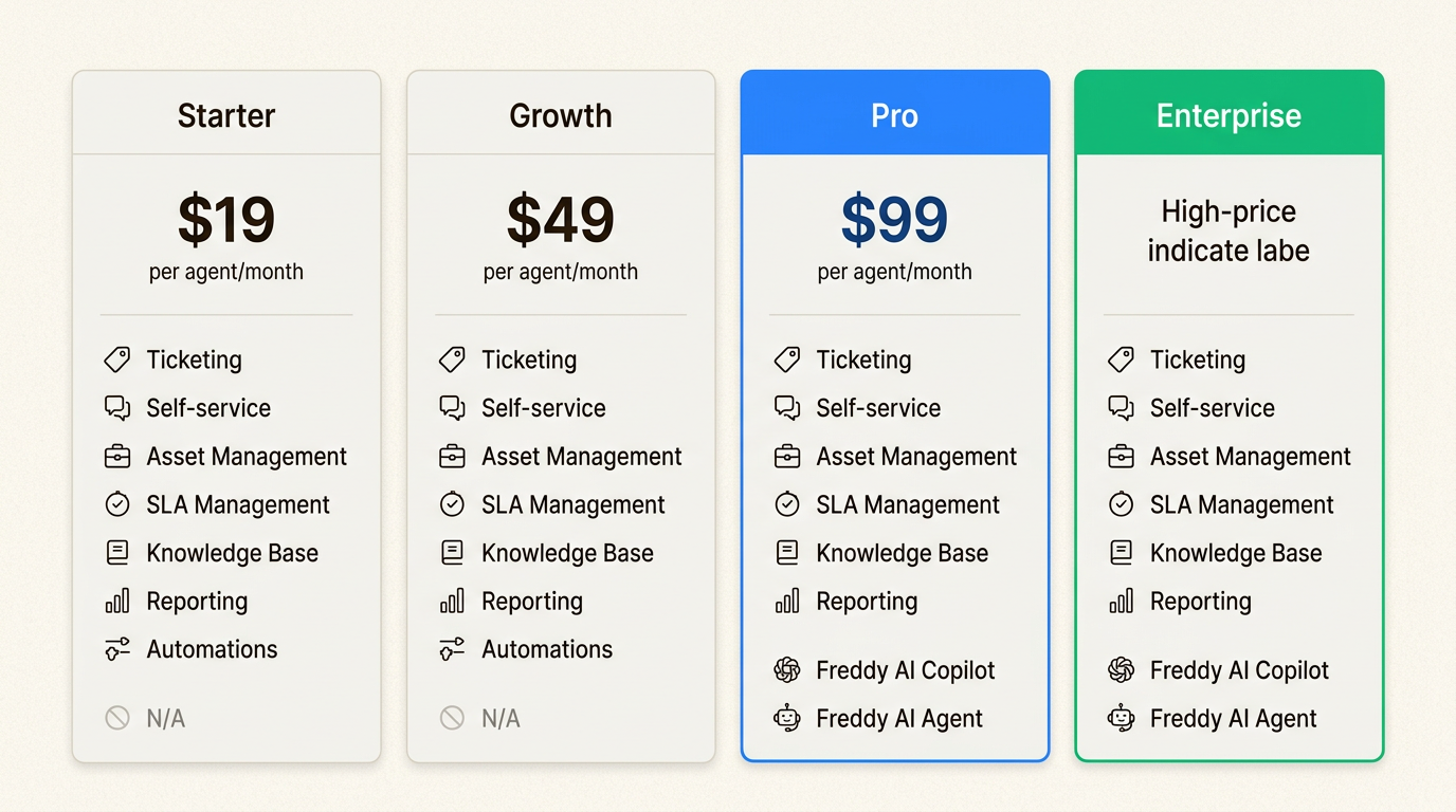 Répartition des prix de Freshservice montrant la disponibilité des fonctionnalités d'IA dans les différents plans