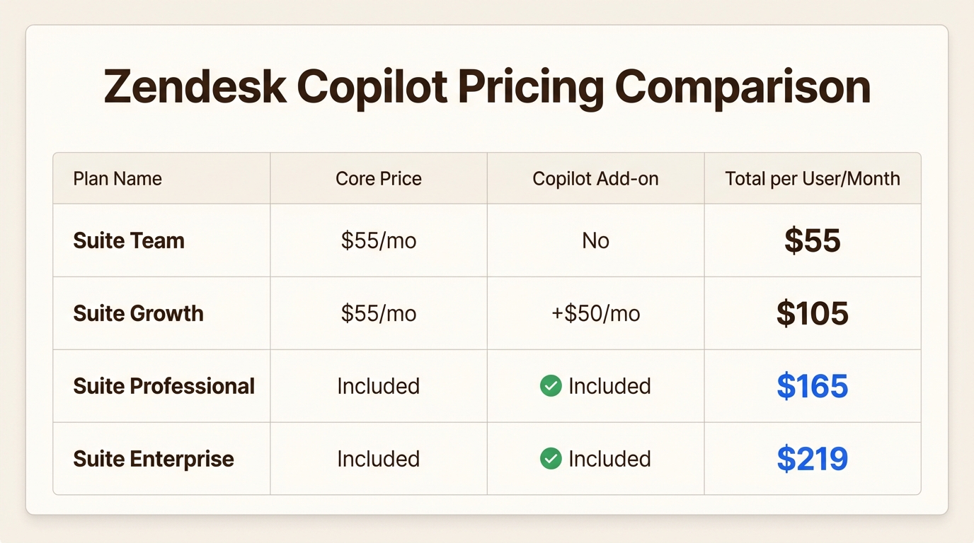 Desglose de precios de Zendesk Copilot en diferentes niveles de plan