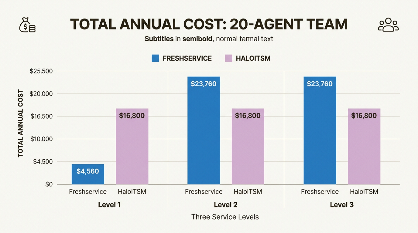 Comparación del valor a largo plazo para las necesidades avanzadas de ITIL y gestión de activos