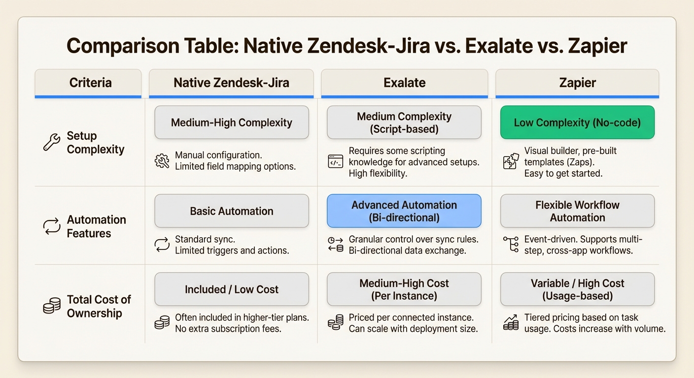 Comparación de tres métodos de integración