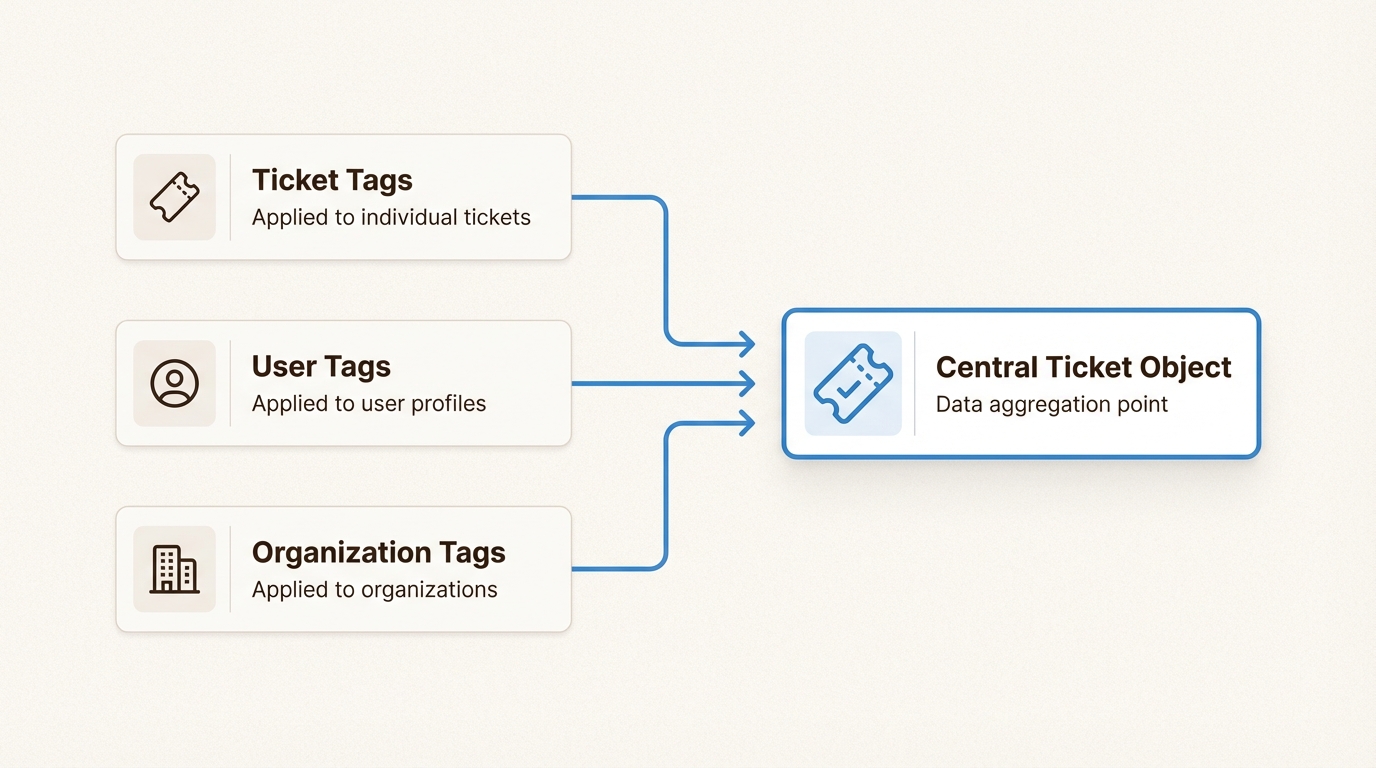 La visualisation de la relation entre les différents types de balises vous aide à concevoir une structure de données plus cohérente pour votre instance Zendesk.