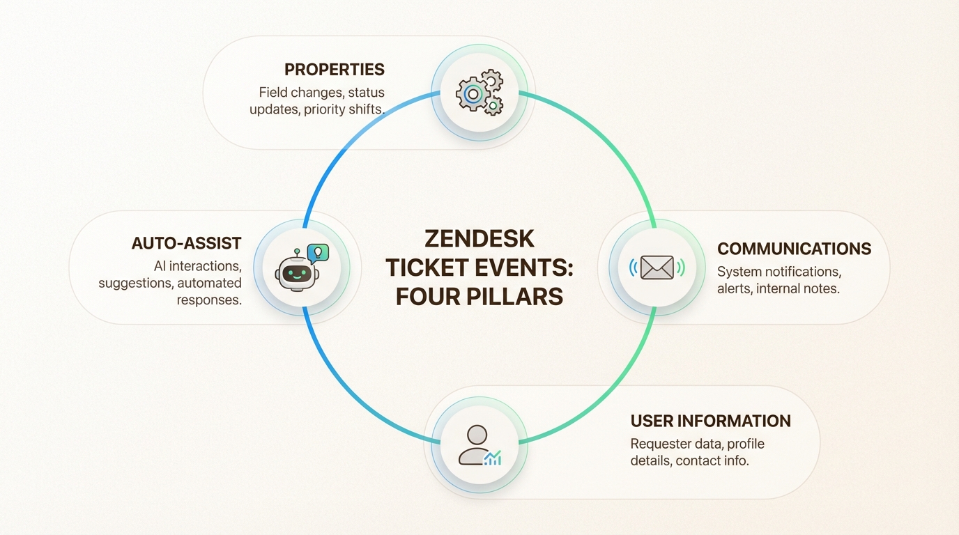 Quebra circular de pontos de dados criando um histórico de tickets pronto para auditoria