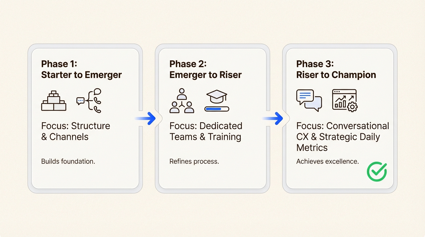 Suivre ce chemin de progression structuré aide les organisations à développer systématiquement les capacités nécessaires pour atteindre le prochain niveau de maturité.