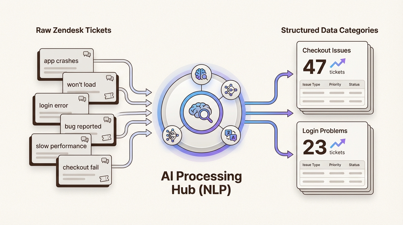 Análise de IA categorizando o texto do ticket em dados de tendências acionáveis automaticamente