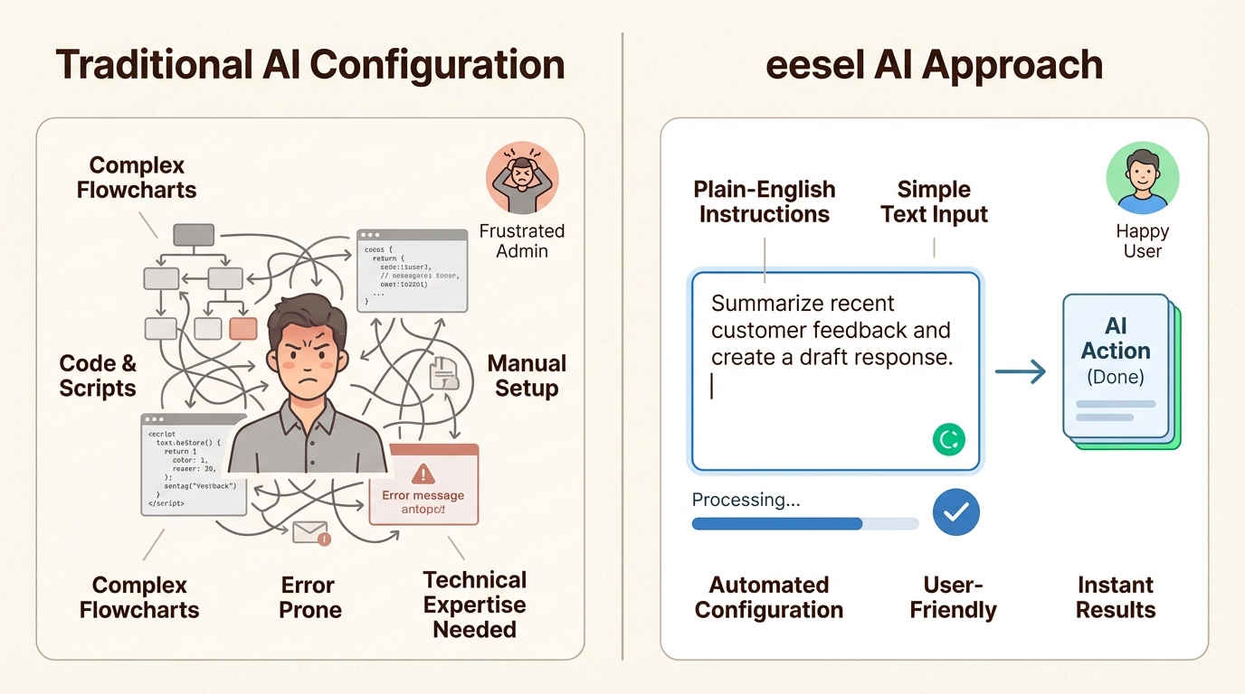 Controle de IA em linguagem natural substituindo configurações manuais complexas para interações com clientes