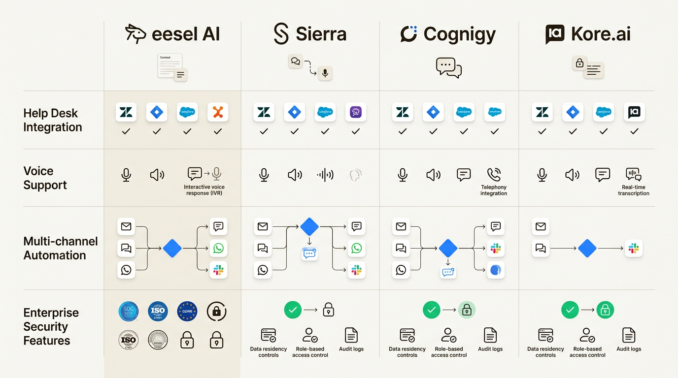 Comparaison des approches d'agent IA montrant l'intégration du help desk par rapport à l'orchestration multicanal