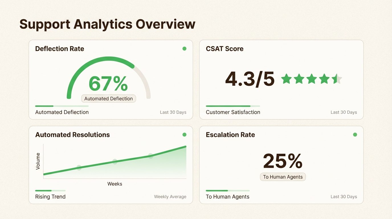 Panel de métricas de soporte que muestra los KPI de desviación