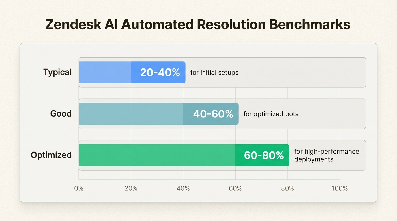 Benchmarks da indústria para taxas de resolução de agentes de IA em implementações típicas e de alto desempenho do Zendesk