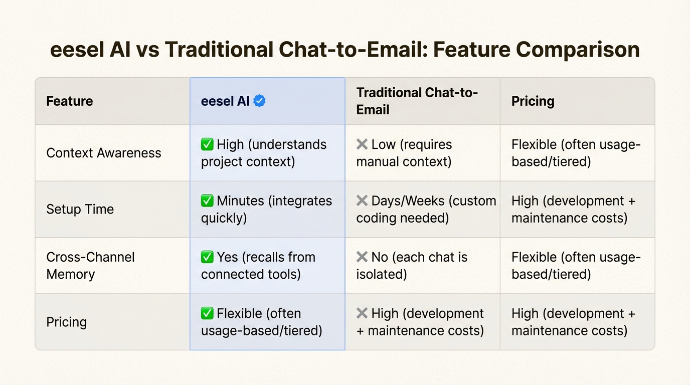 Key differences between basic channel switching and AI-powered conversation continuity