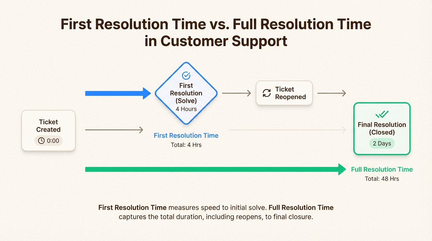 Vergleichsdiagramm Zeit bis zur ersten Lösung vs. Zeit bis zur vollständigen Lösung