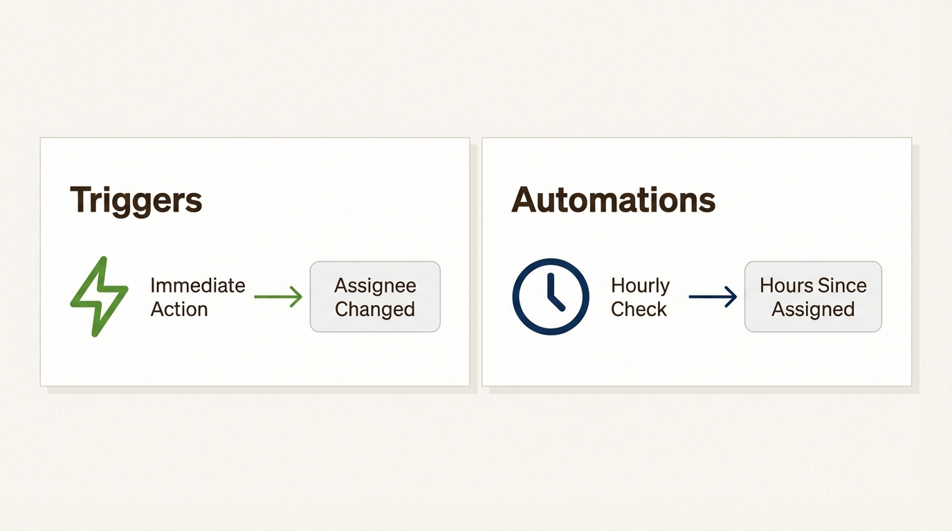 Organigramme comparant les déclencheurs pour les notifications instantanées et les automatisations pour les suivis basés sur le temps