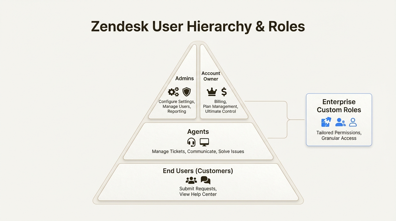 Hierarquia de acesso do usuário em toda a plataforma Zendesk