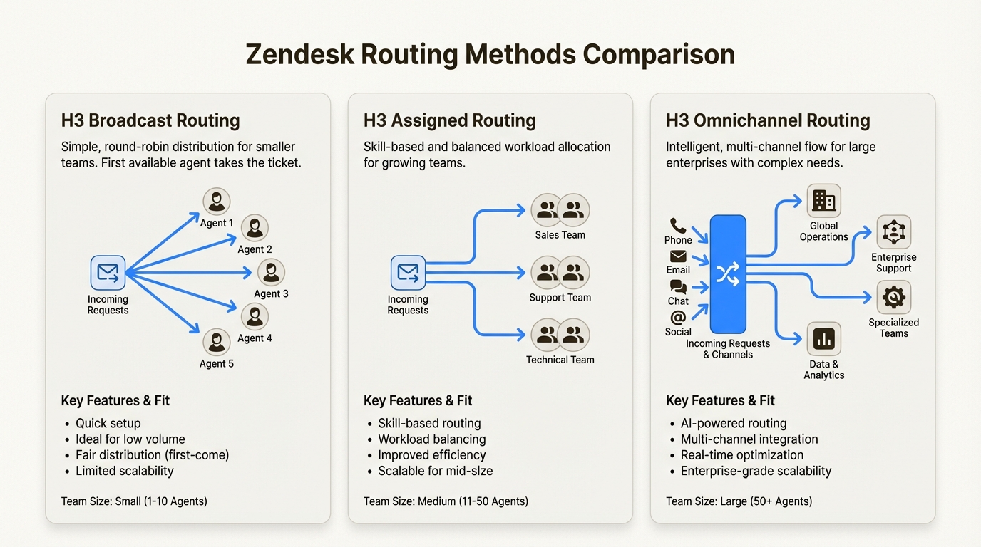 Comparação dos métodos de roteamento de Transmissão, Atribuído e Omnichannel para diferentes tamanhos de equipe