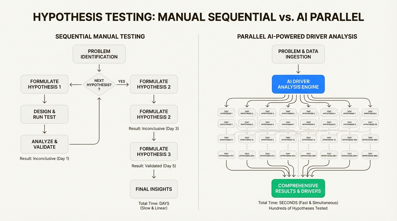 Manual process is sequential and slow; AI tests all hypotheses in parallel, finding hidden drivers at dimensional intersections