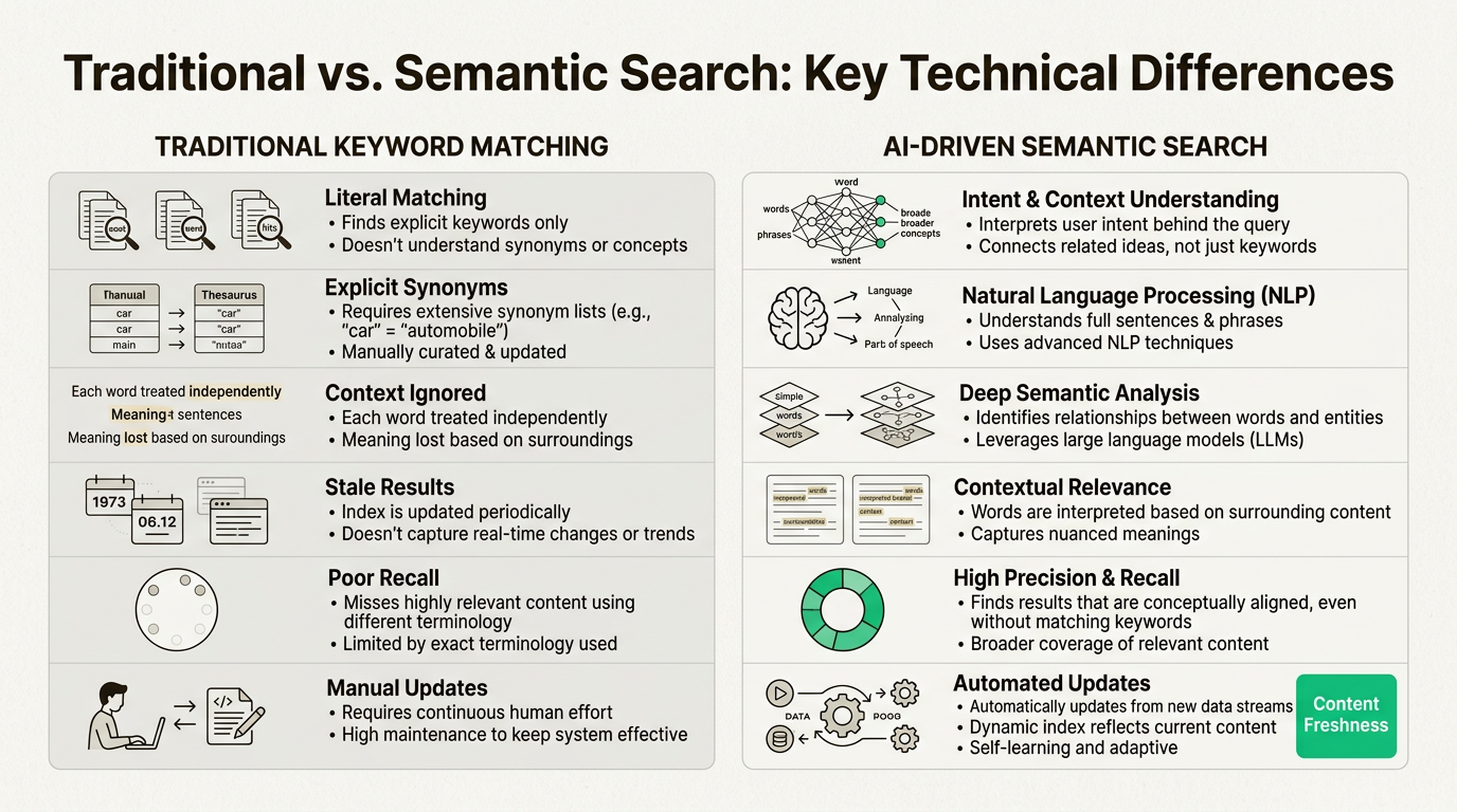 Comparar esses sistemas destaca como a pesquisa com tecnologia de IA melhora a precisão e a escalabilidade em comparação com o gerenciamento manual de documentos tradicional.
