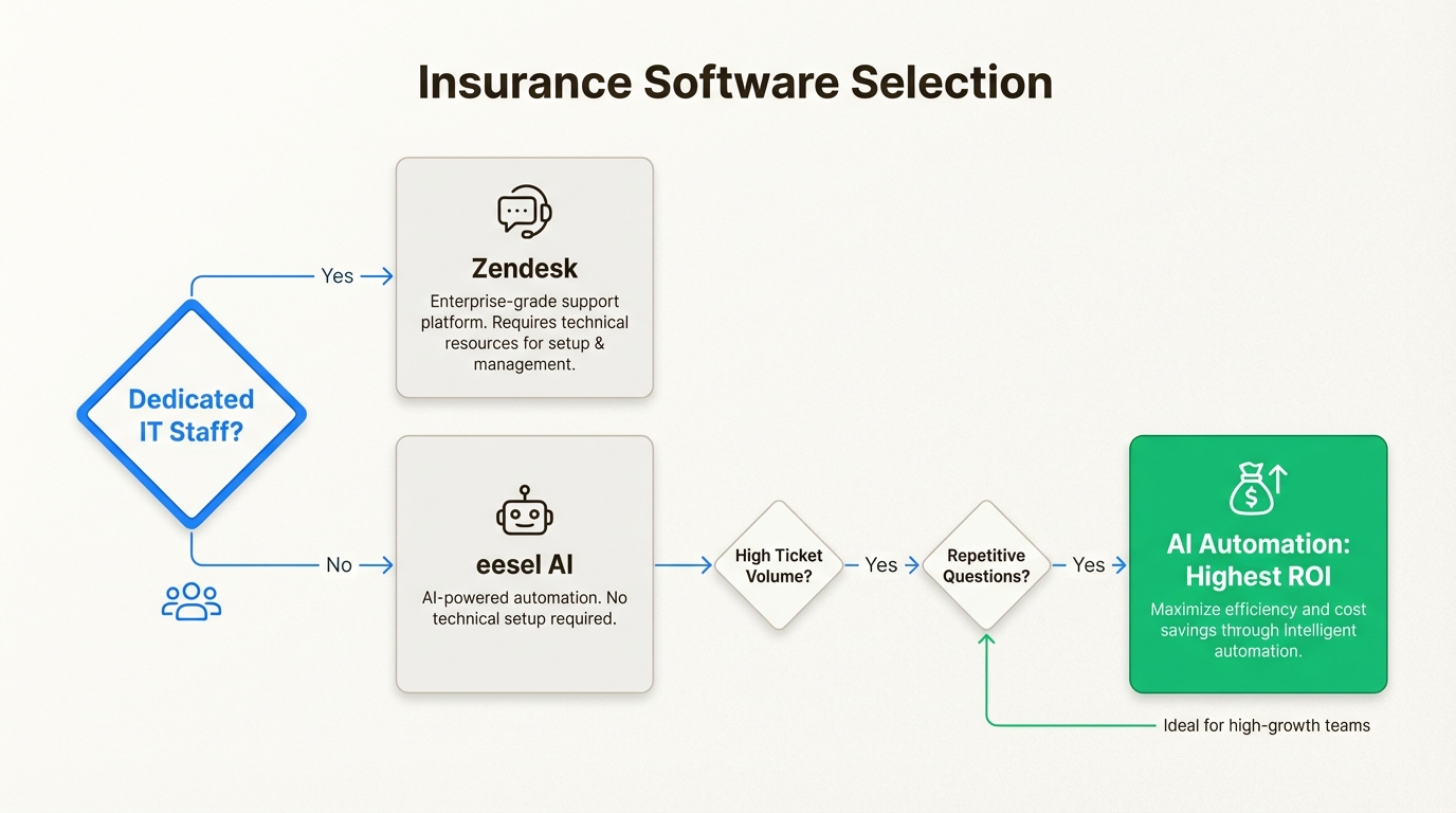 Entscheidungsrahmen für die Auswahl von Versicherungs-Support-Software