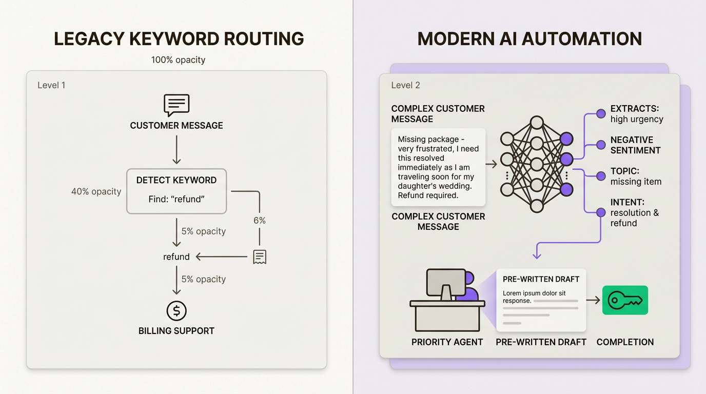 Automação de tickets com IA analisando a intenção e o sentimento do cliente