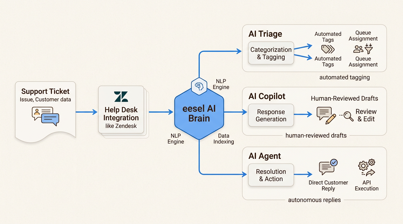 eesel AI como uma camada sobre os sistemas de help desk existentes