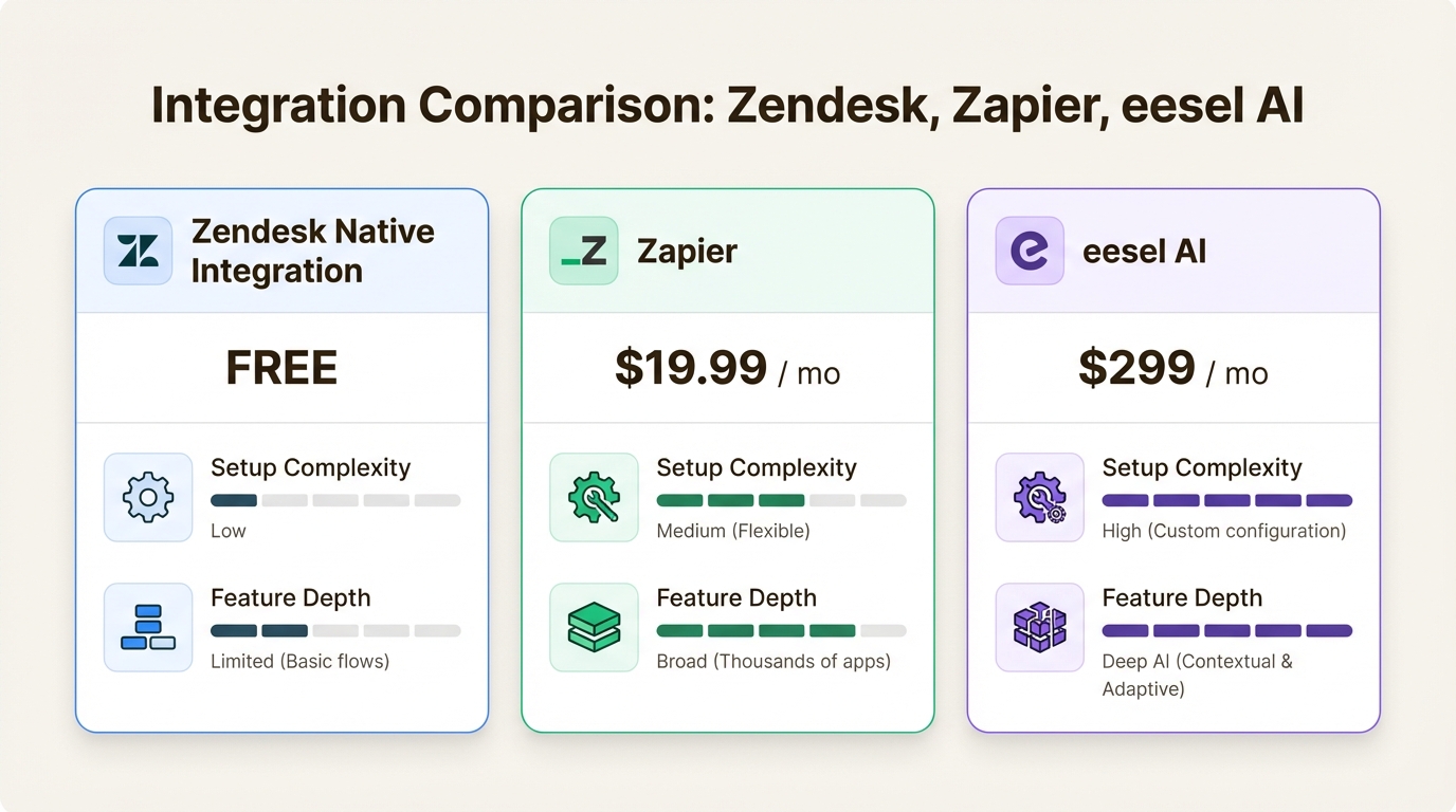 Comparar essas soluções ajuda as equipes a equilibrar as restrições orçamentárias com a necessidade de automação avançada ou capacidades autônomas de resolução de IA.