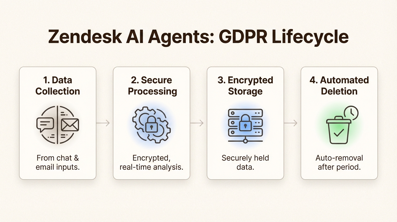 Ciclo de vida dos dados do cliente por meio de sistemas de IA da Zendesk com proteções do RGPD em cada etapa