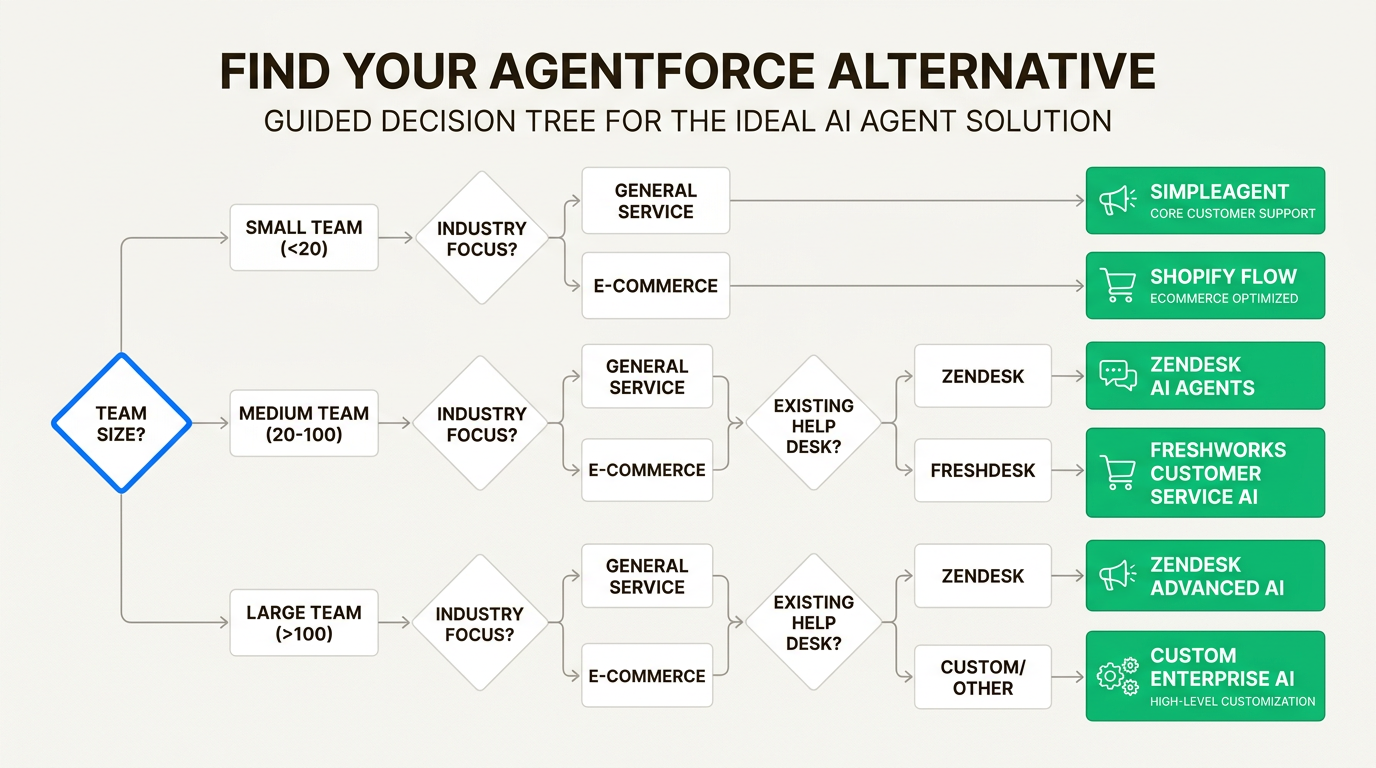 Cadre de décision pour sélectionner la meilleure solution de service client IA en fonction des besoins organisationnels