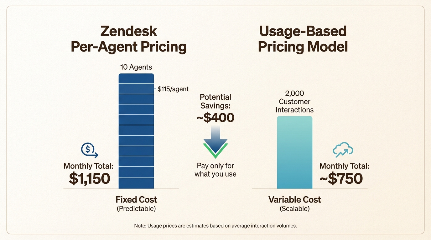Comparaison des coûts entre les modèles de tarification par agent et par interaction pour le support e-commerce saisonnier.