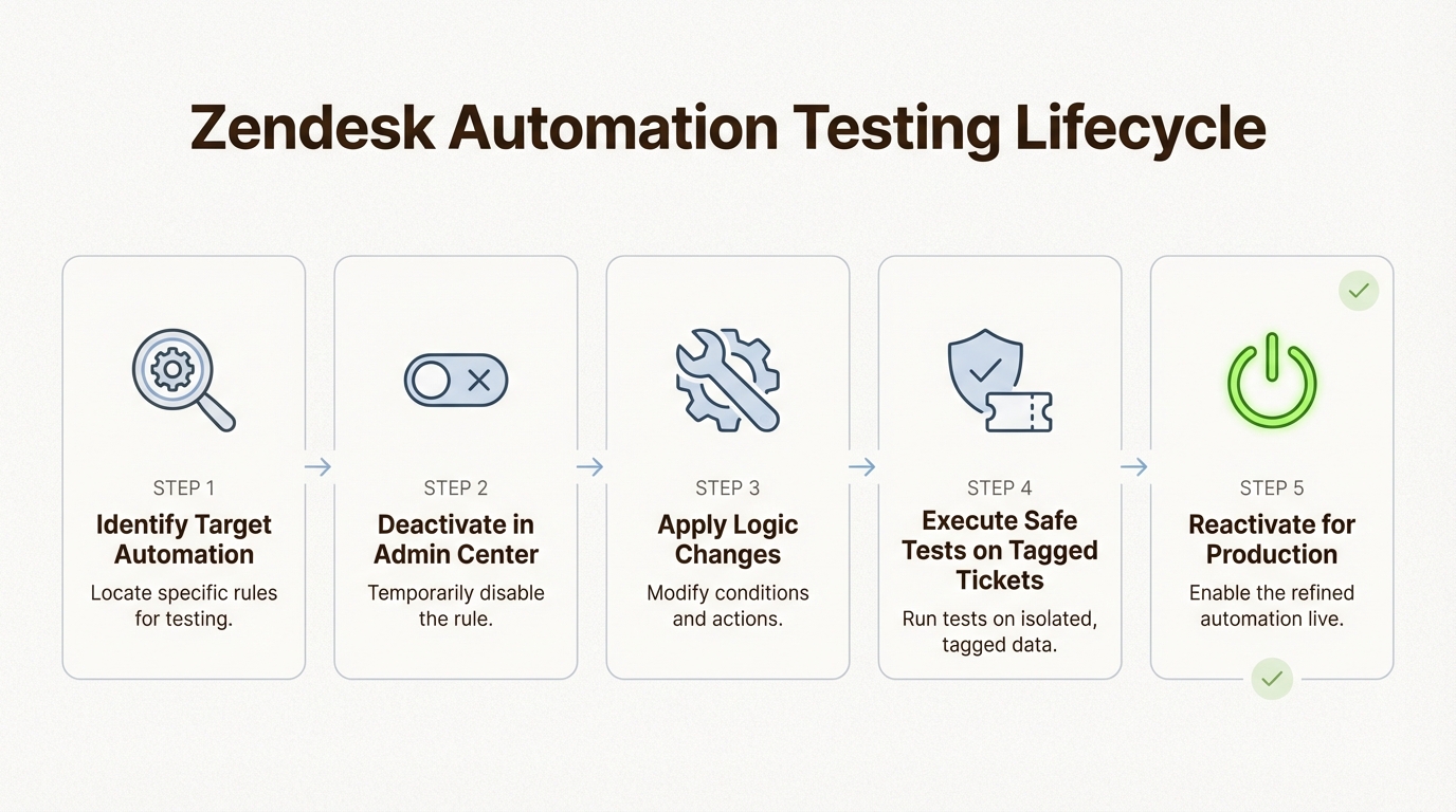 Flux de travail en cinq étapes pour tester en toute sécurité les automatisations Zendesk