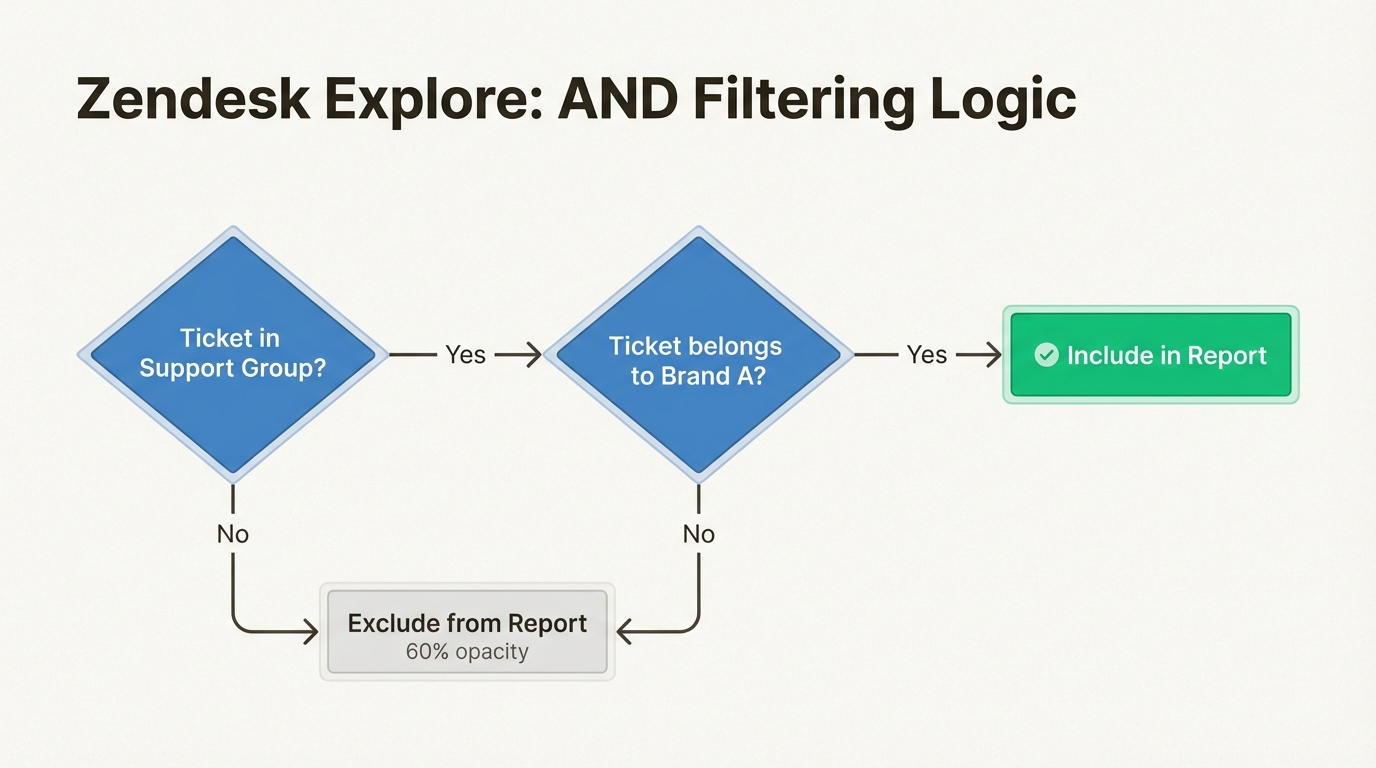 Diagrama de lógica AND para filtros de informe que muestra múltiples criterios