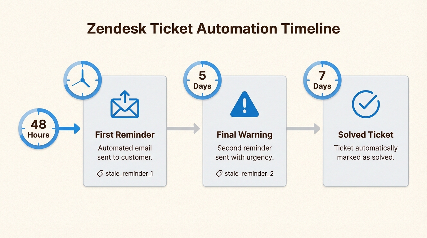 Chronologie d'automatisation en trois étapes pour les rappels et la fermeture des tickets obsolètes