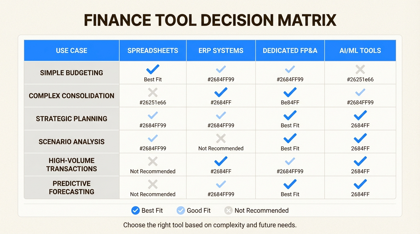 Choosing the right platform depends on your existing systems and specific use case complexity