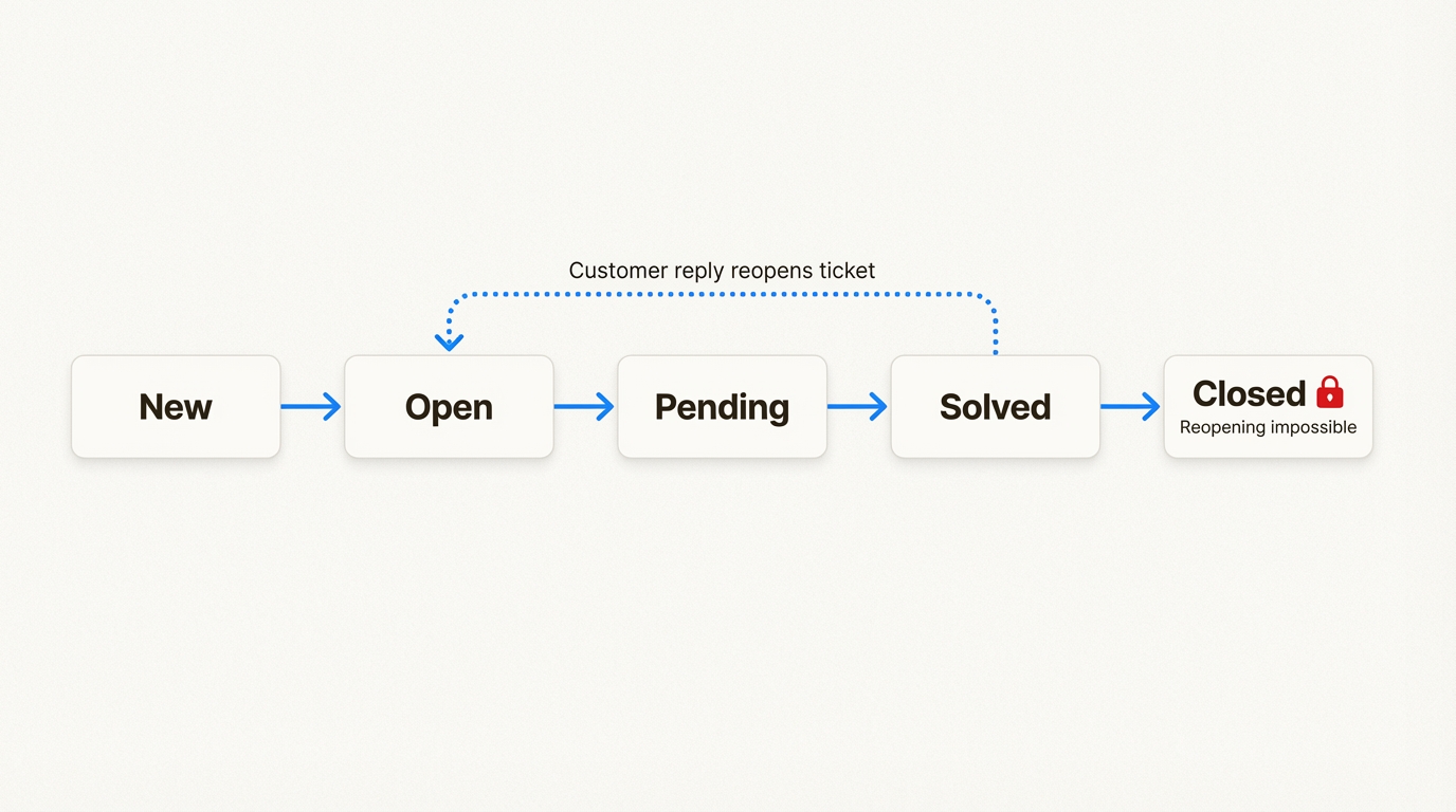 Flux du cycle de vie des tickets du statut Résolu au statut Ouvert