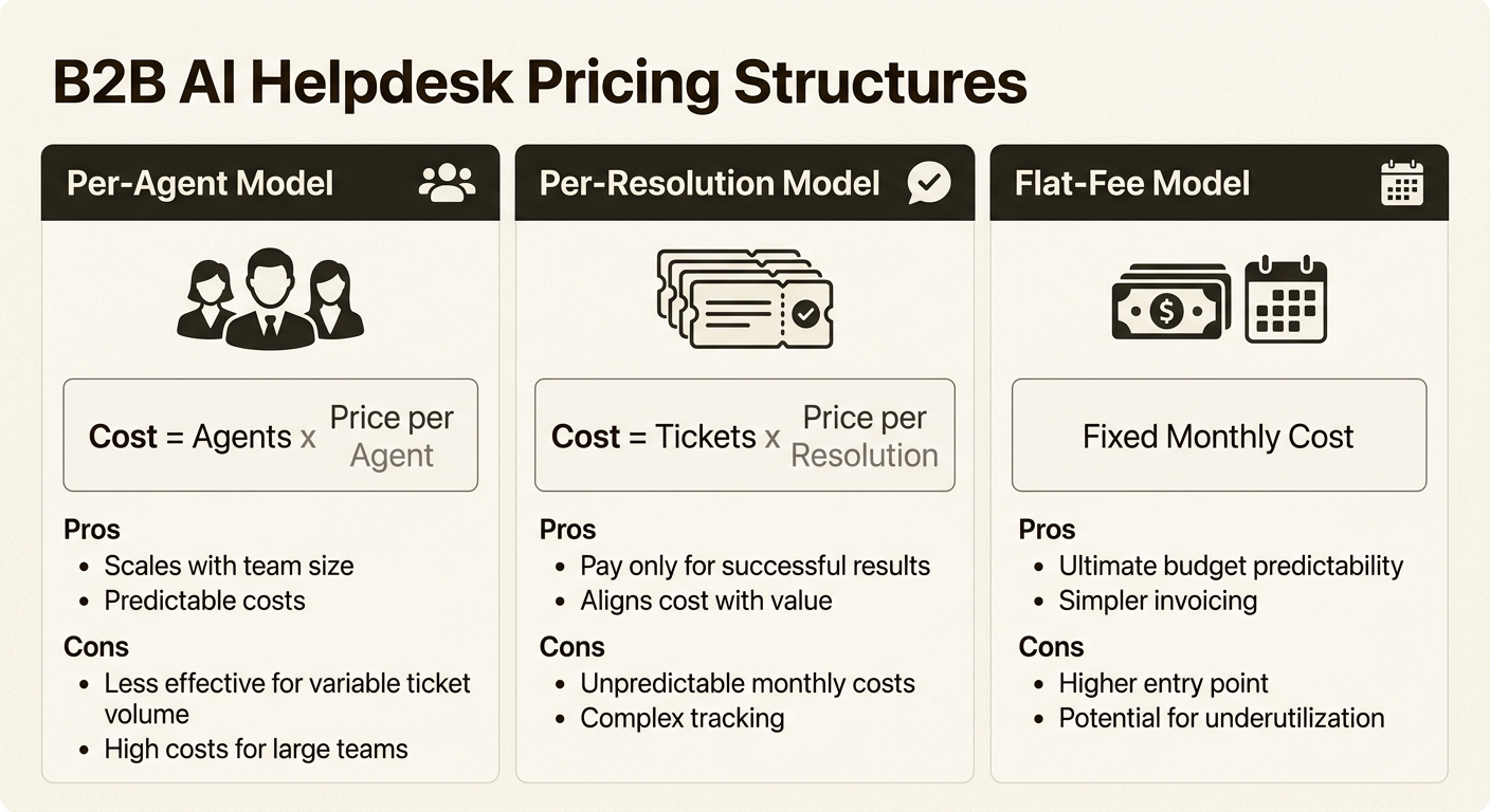 Der Vergleich dieser drei Preisstrukturen ermöglicht es B2B-Teams, langfristige Supportkosten basierend auf der Mitarbeiterzahl im Vergleich zum Ticketvolumen zu prognostizieren.