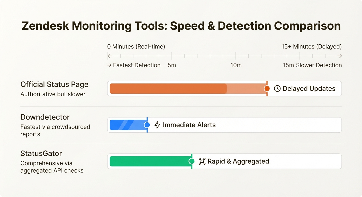 O uso de várias fontes de monitoramento ajuda as equipes de suporte a detectar interrupções até 15 minutos antes da confirmação oficial, permitindo uma resposta mais rápida.