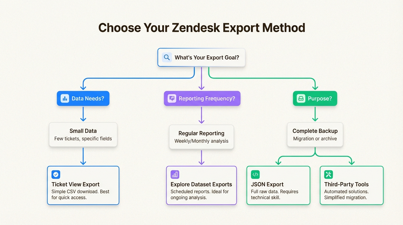 Arbre de décision pour sélectionner la méthode d’exportation Zendesk optimale