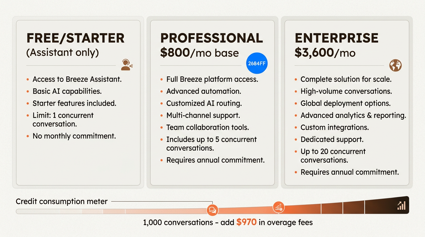 Entender os custos ocultos dos créditos do Breeze é essencial para o orçamento à medida que seu volume de conversas de IA aumenta.