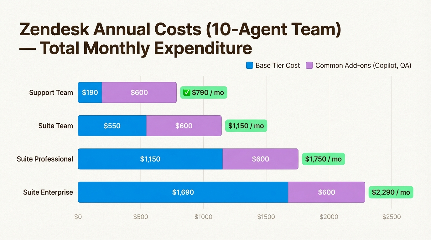 Escalade des prix des niveaux de Zendesk avec l’impact des modules complémentaires sur les coûts totaux