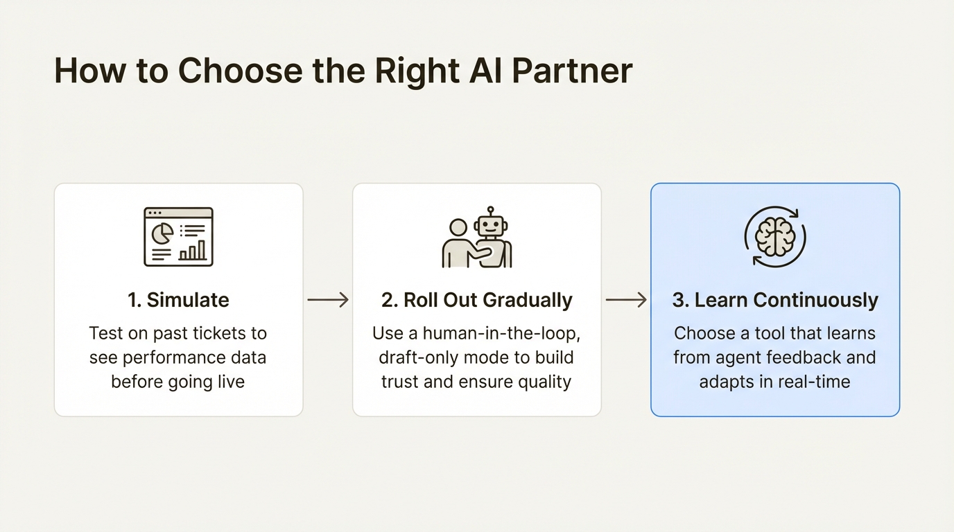 A three-step infographic on how to choose AI tools for customer support teams: simulate on past data, roll out gradually with human supervision, and ensure continuous learning.